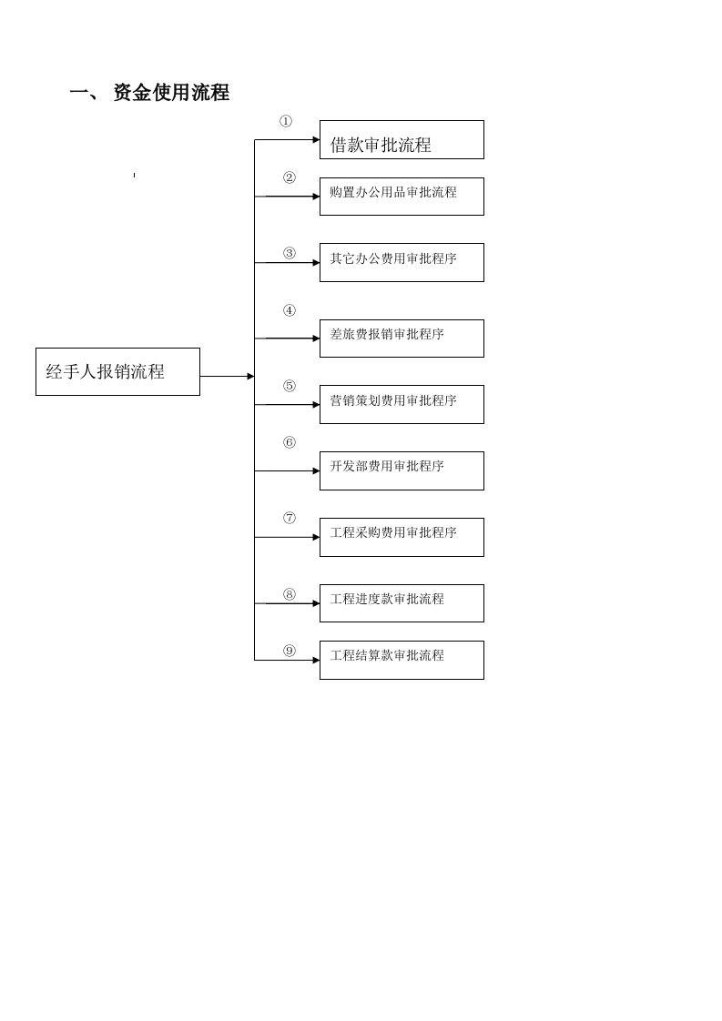 财务管理制度-4资金使用审批流程图1