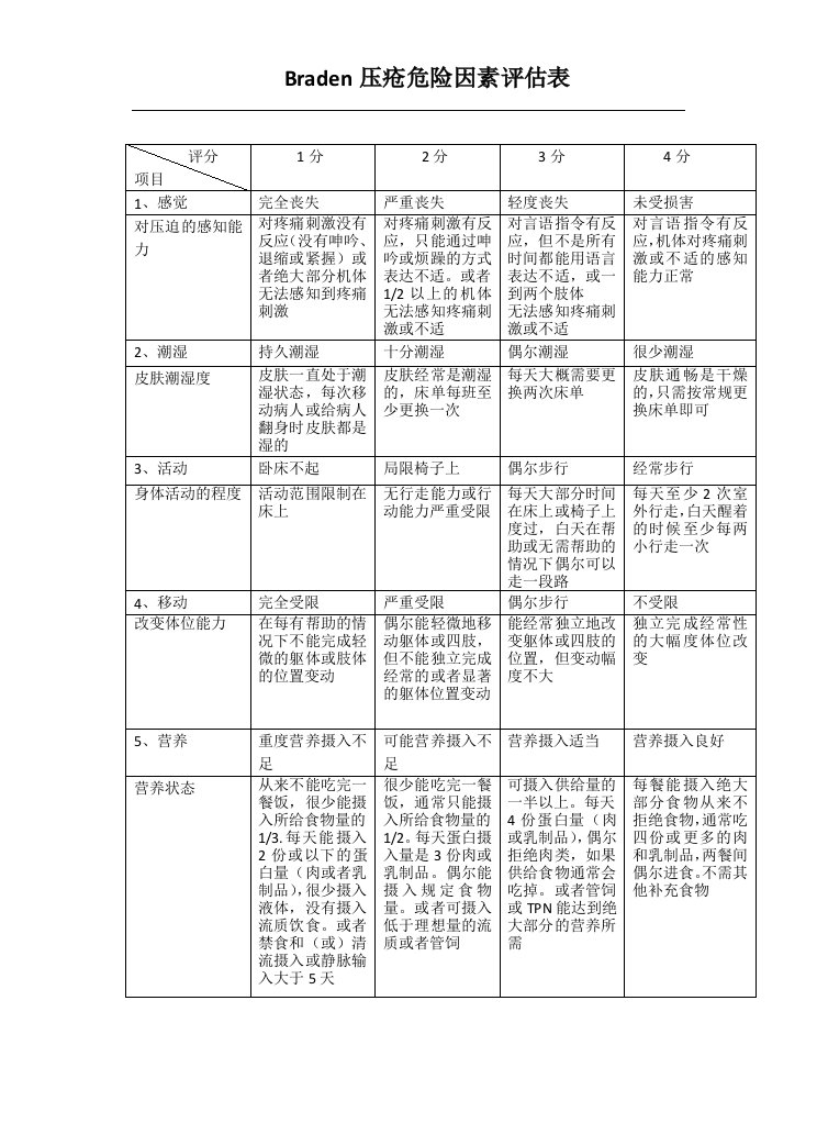 Braden压疮危险因素评估表