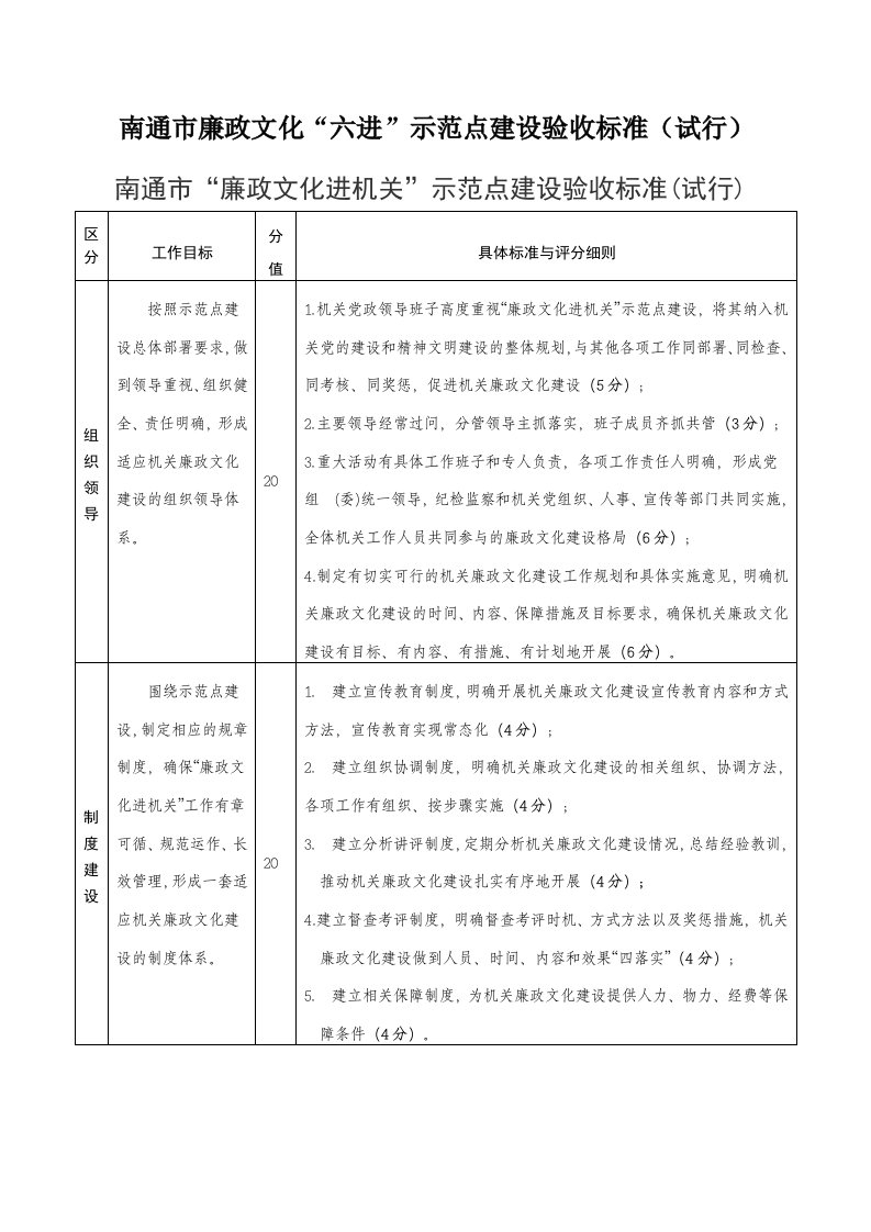 南通市廉政文化“六进”示范点建设验收标准（试行）.doc