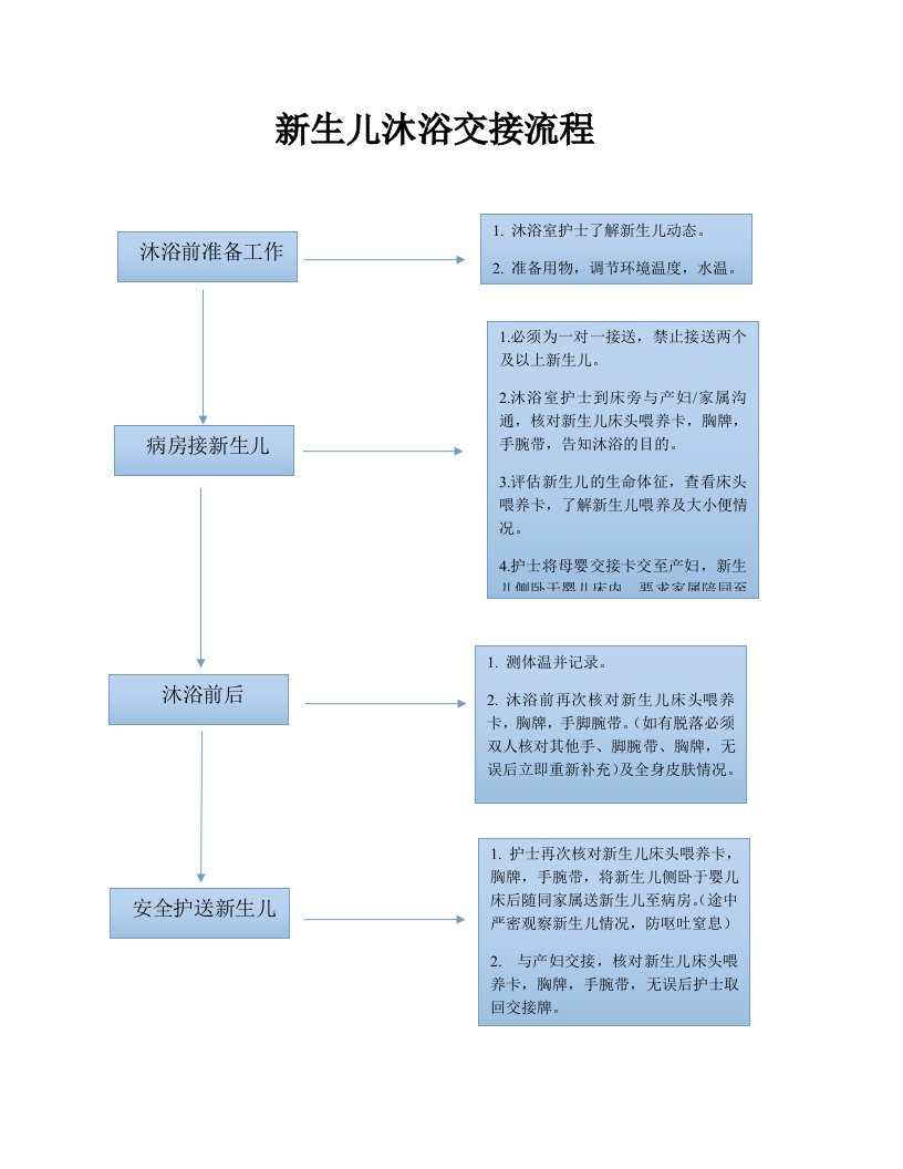 新生儿沐浴流程