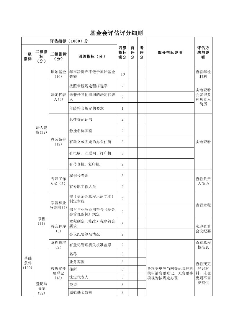 基金会评估评分细则