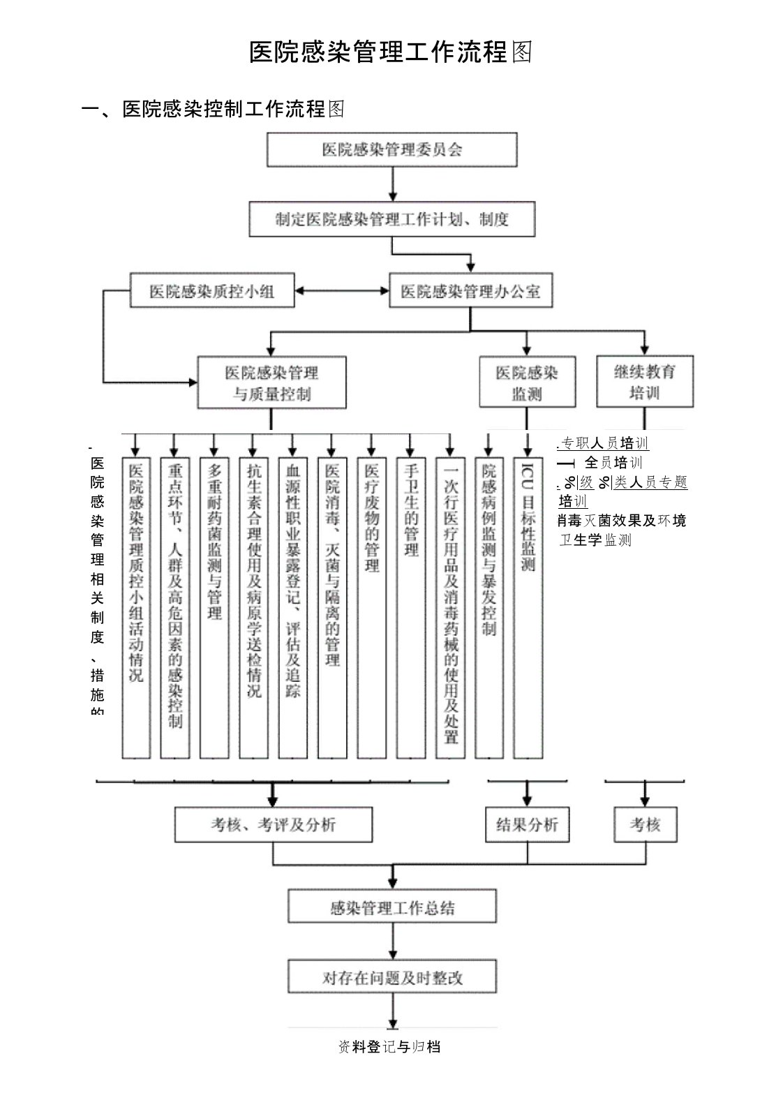 (最新版)医院感染管理工作流程图