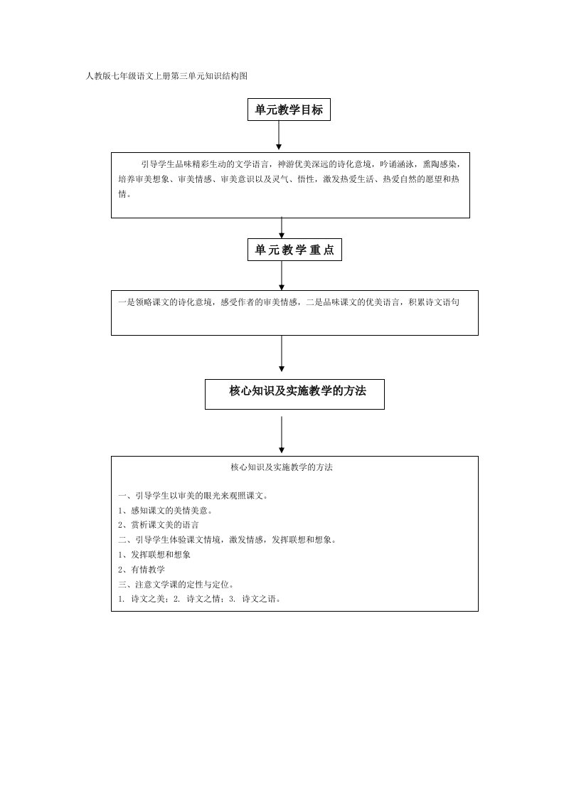 人教版七年级语文上册第三单元知识结构图