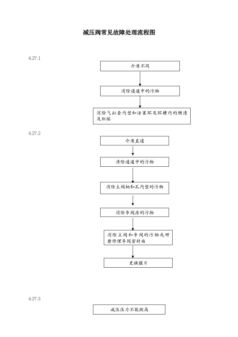 表格模板-427减压阀常见故障处理流程图