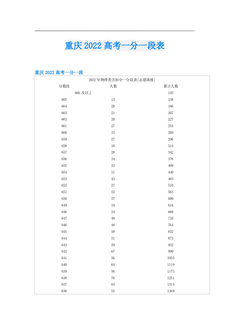 重庆高考一分一段表