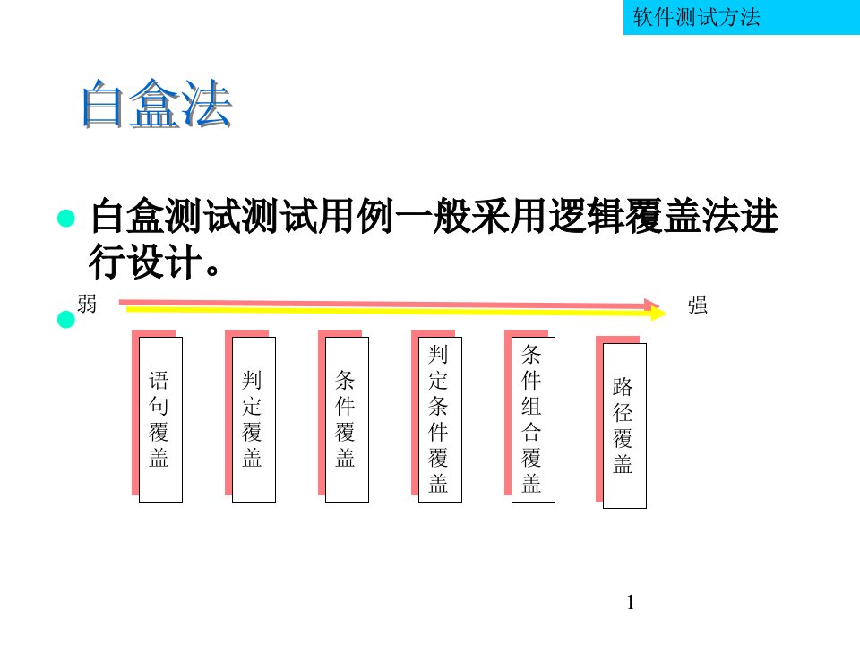 白盒测试、黑盒测试