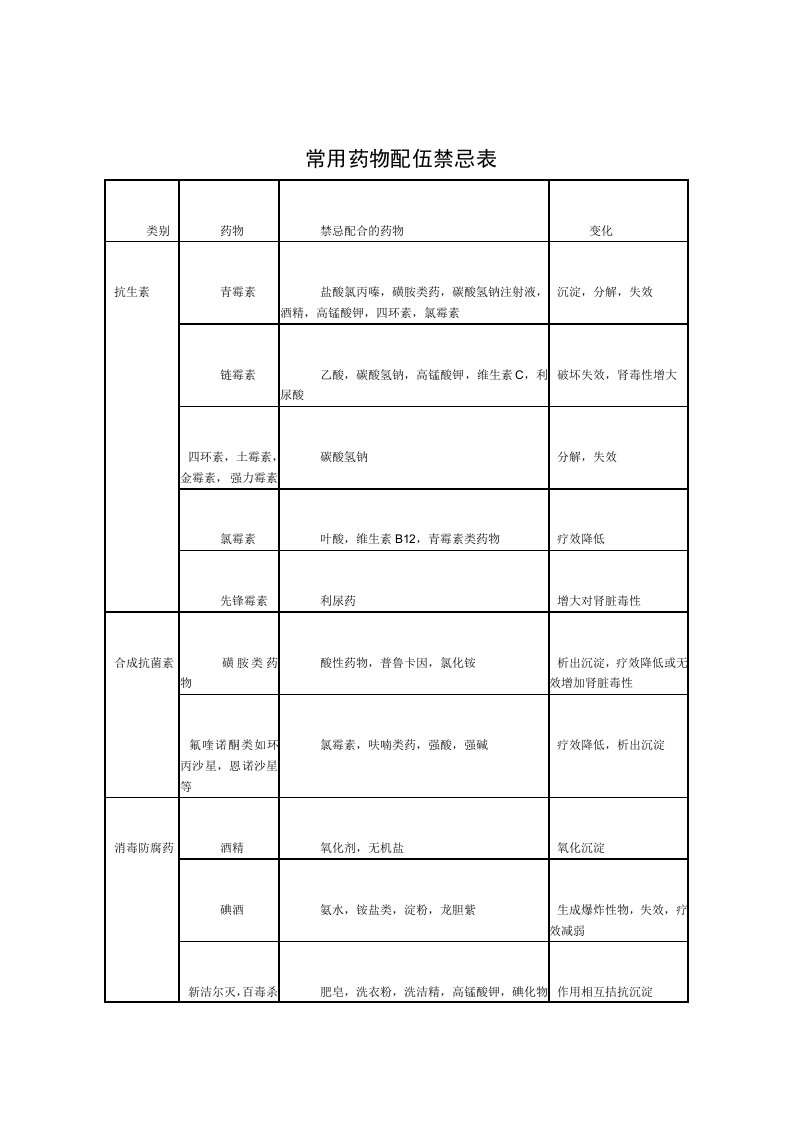 常用药物配伍禁忌表（明细）