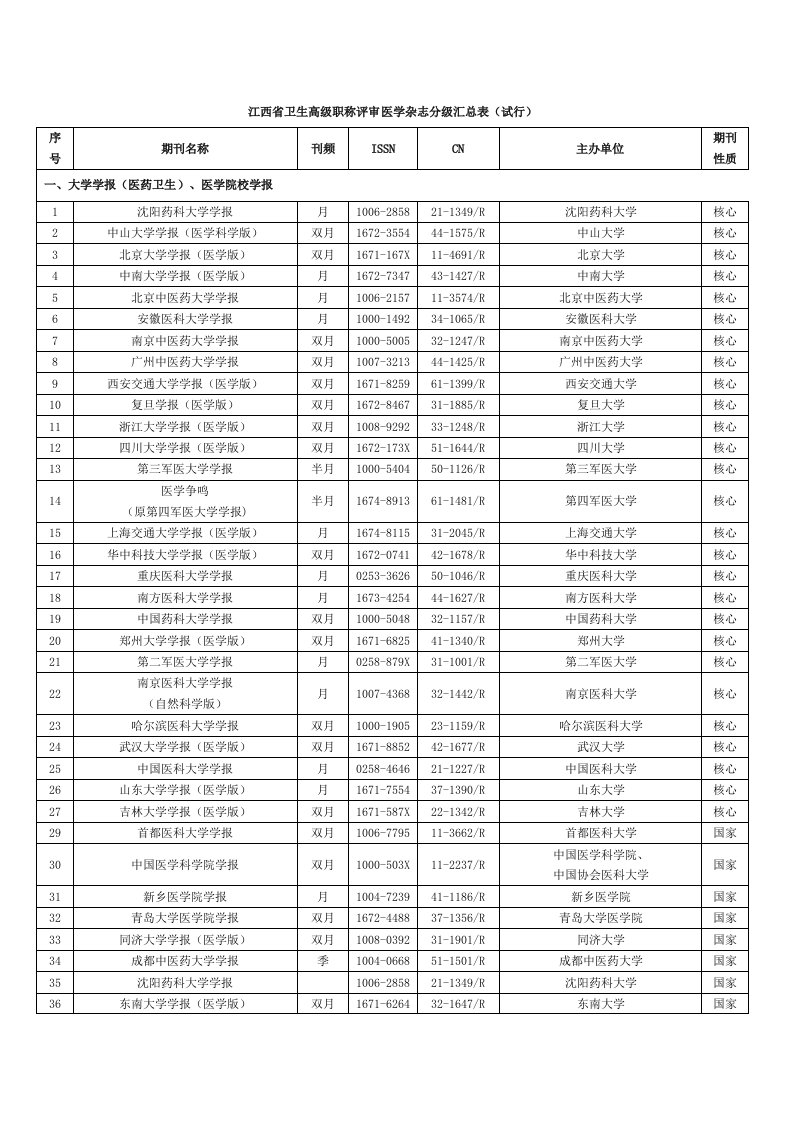 江西省卫高级职称评审医学杂志分级汇总表(试行)