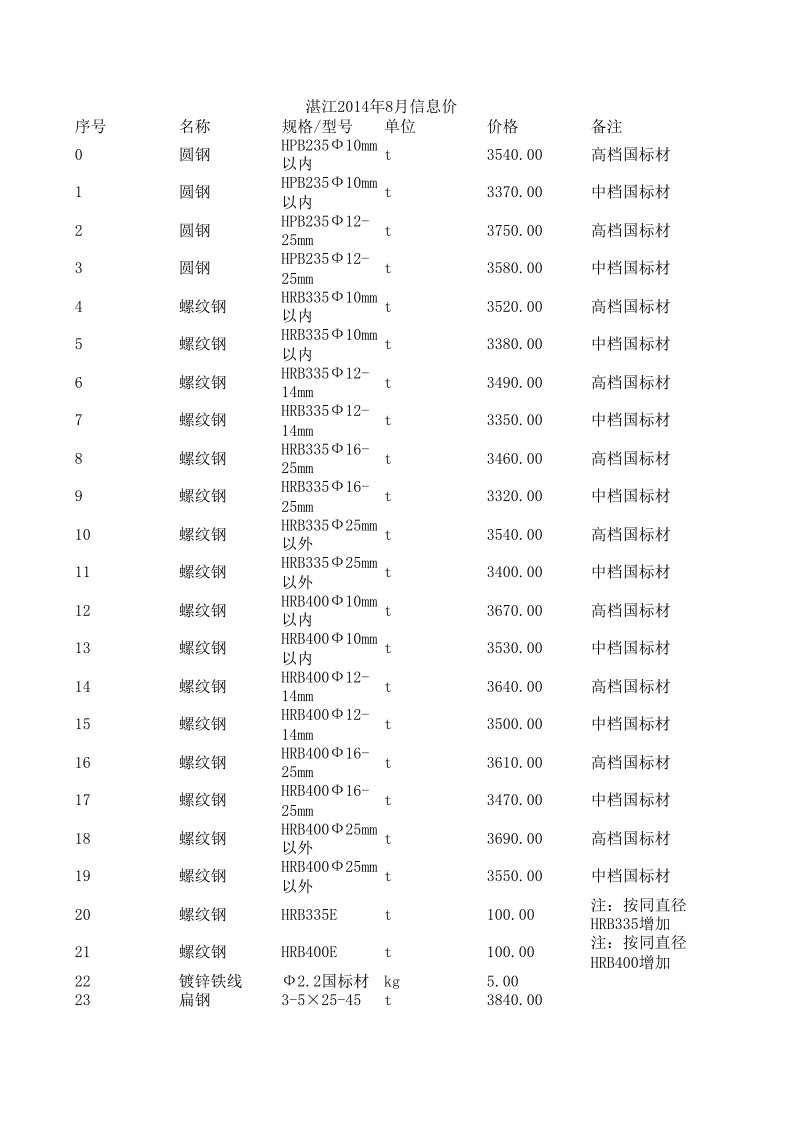 湛江2024年8月建设工程材料信息价