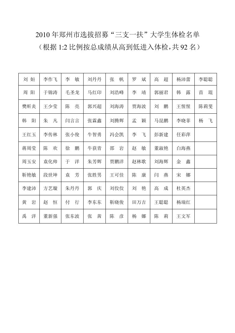 2010年郑州市选拔招募“三支一扶”大学生体检名单.doc