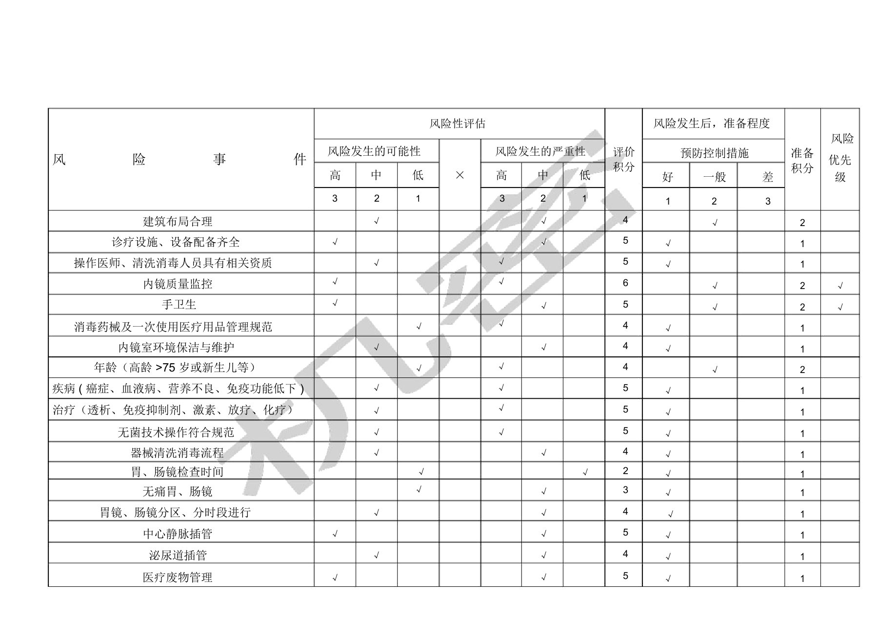 内镜室医院感染风险评估表