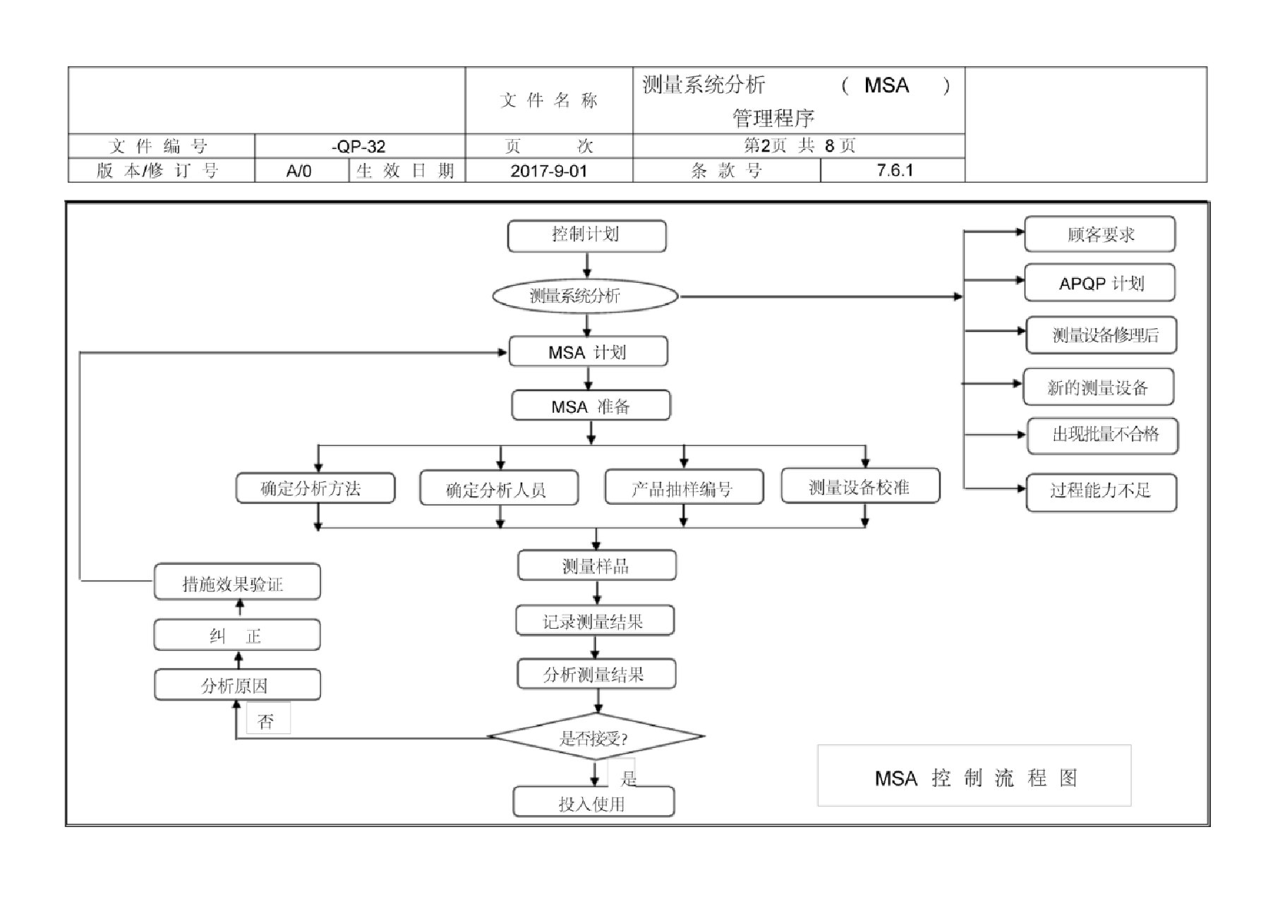 测量系统分析(MSA)管理程序