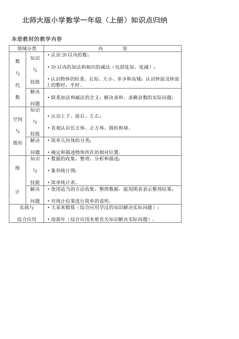 北师大小学数学的复习知识点归纳—简化