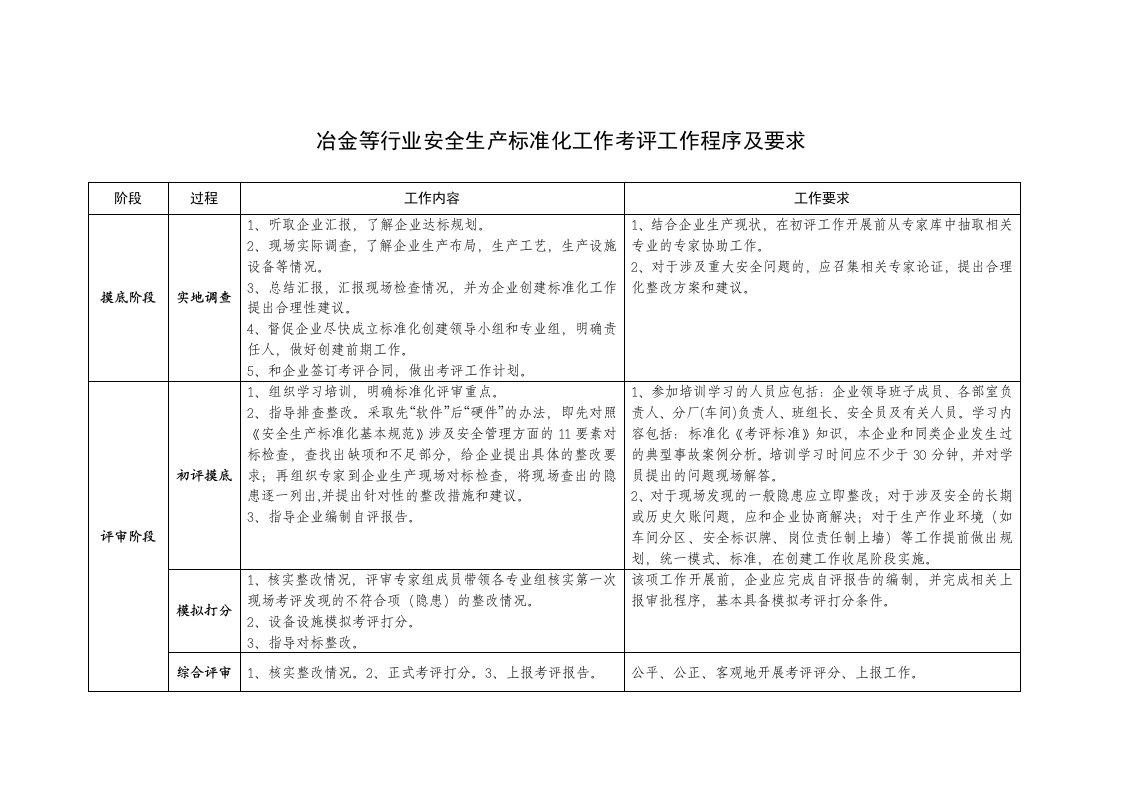 冶金等行业安全生产标准化工作程序