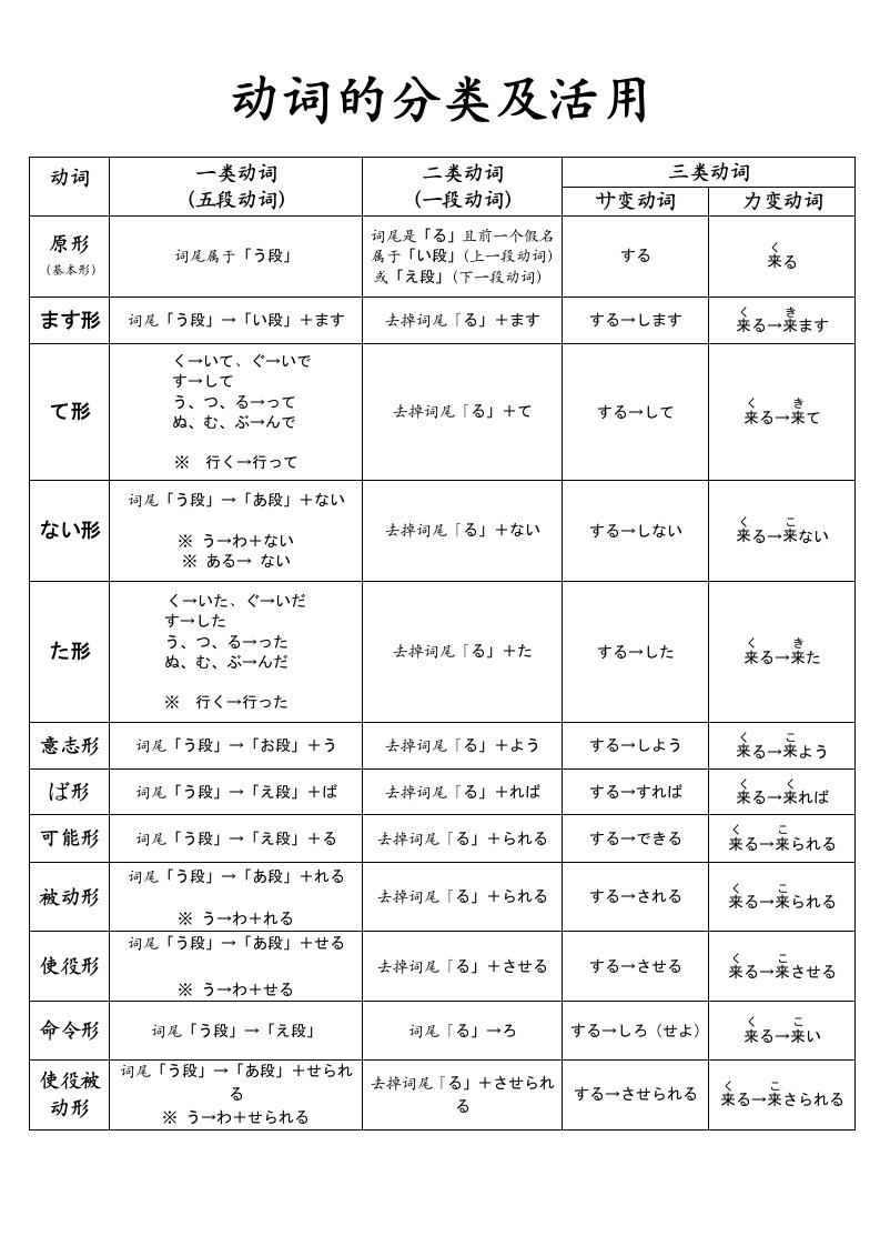 日语动词12种活用形