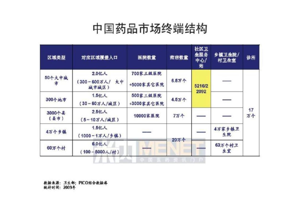 社区医疗市场最新资料-2010年