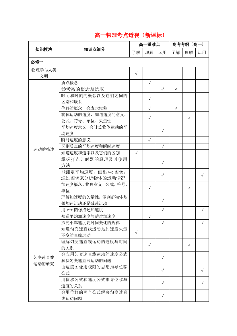 （高中物理）高一物理考点透视