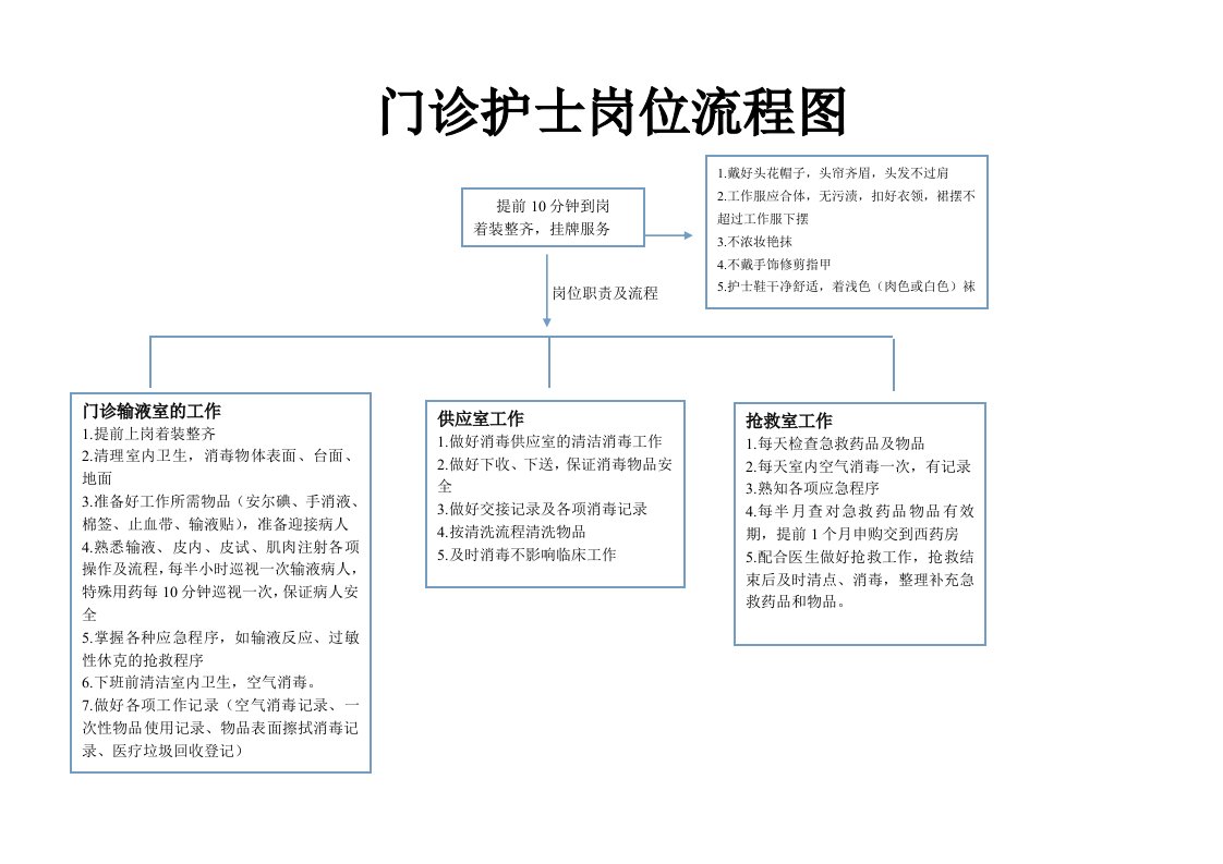 门诊护士岗位流程