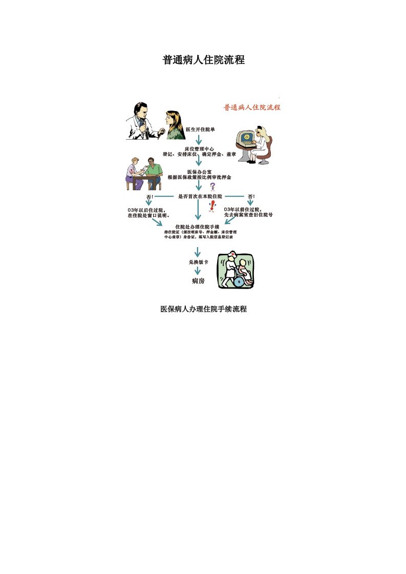 儿童医院普通病人住院流程