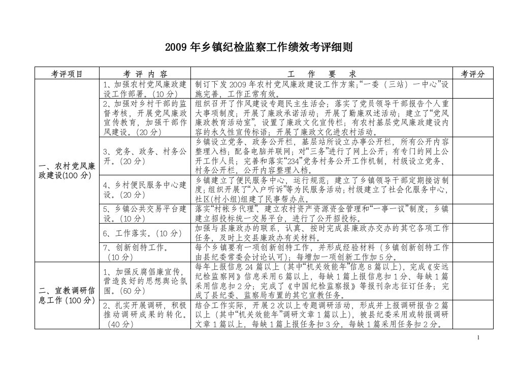 2016年乡镇纪检监察工作绩效考评细则