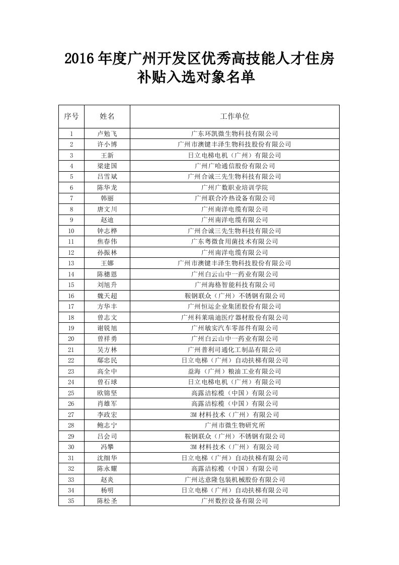 2016年度广州开发区优秀高技能人才住房补贴入选对