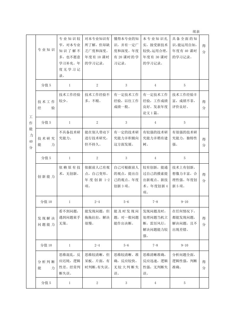 现代企业岗位职责与员工绩效考评全套资料(I)