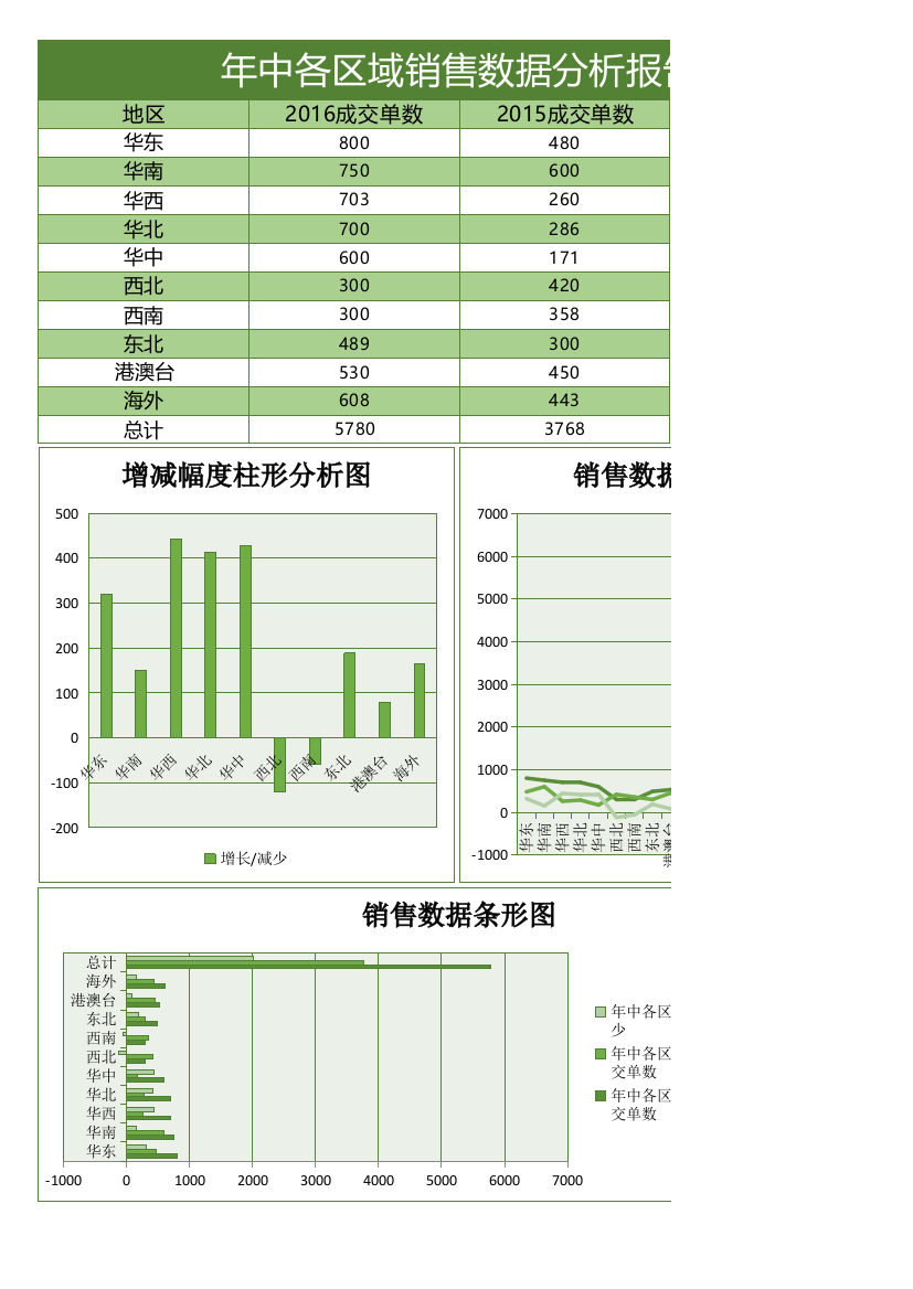 年中各区域数据报告