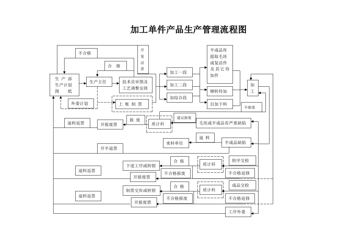 加工车间生产管理流程图