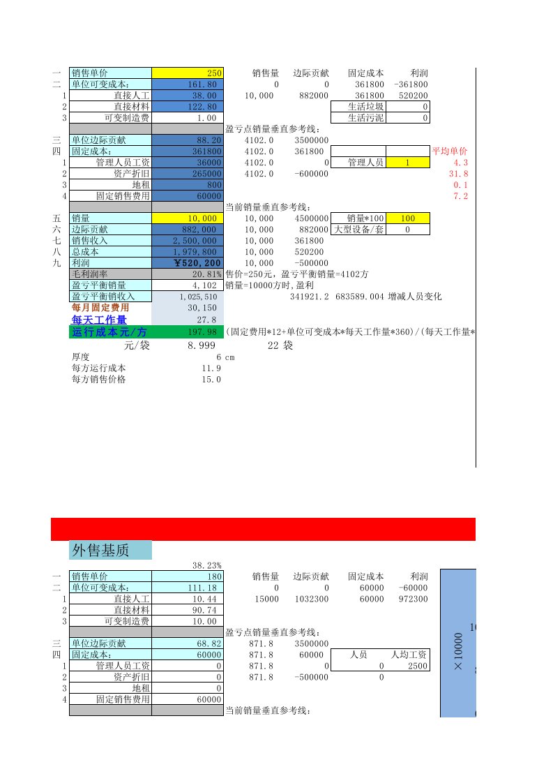 公司或部门盈亏平衡分析表格