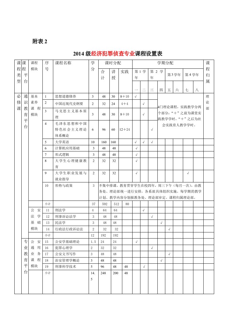 公安类专业课程设置表