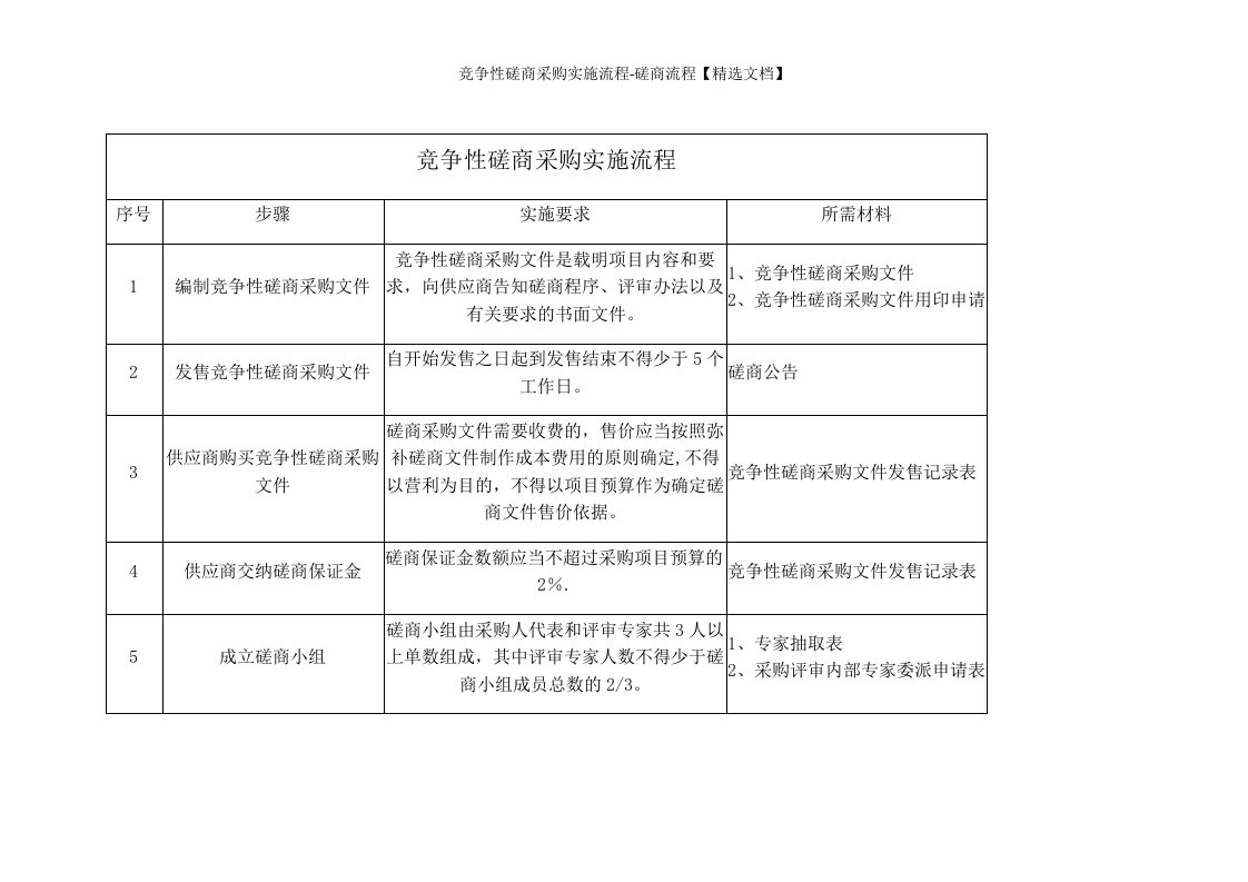 竞争性磋商采购实施流程-磋商流程【精选文档】