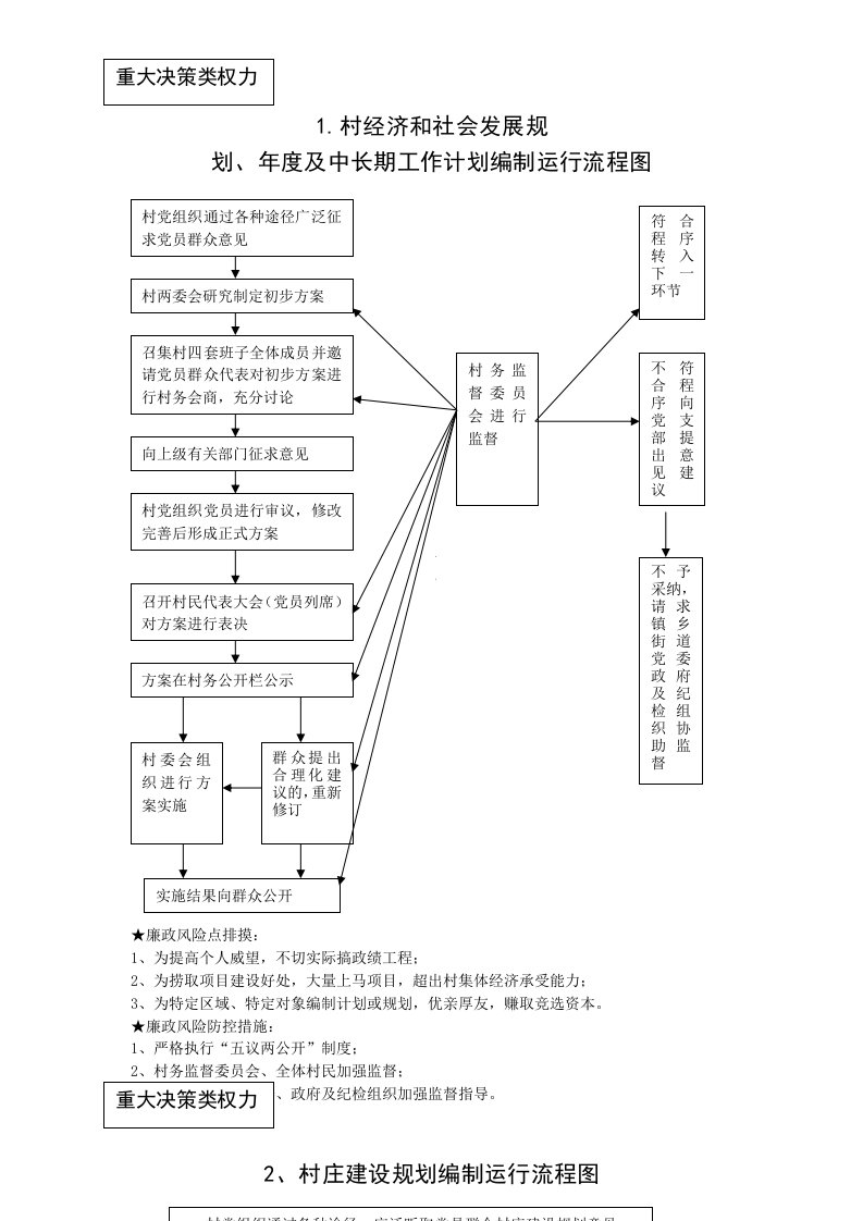 流程管理-农村小微权力清单流程