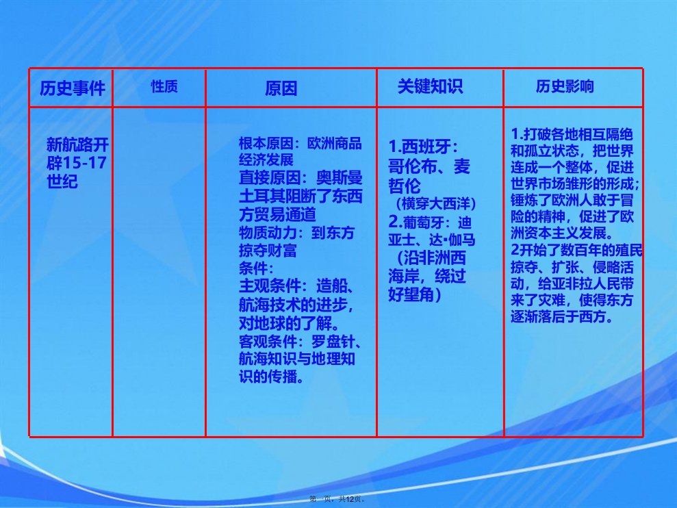 九年级历史上册第一单元跨入近代社会的门槛课件北师大版