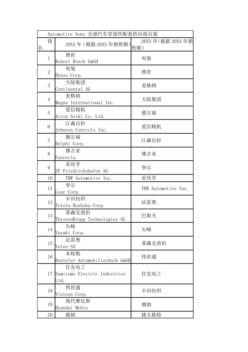 汽车行业-全球汽车零部件配套供应商百强