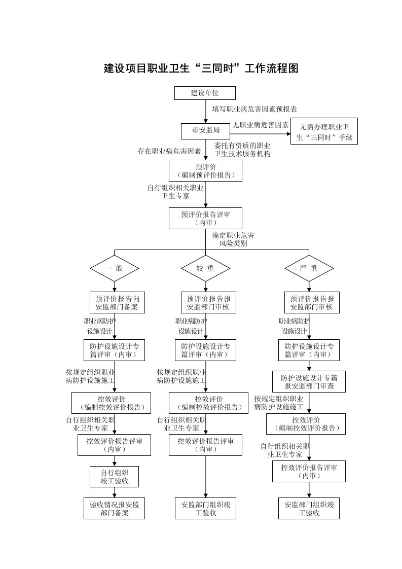 职业卫生三同时工作流程