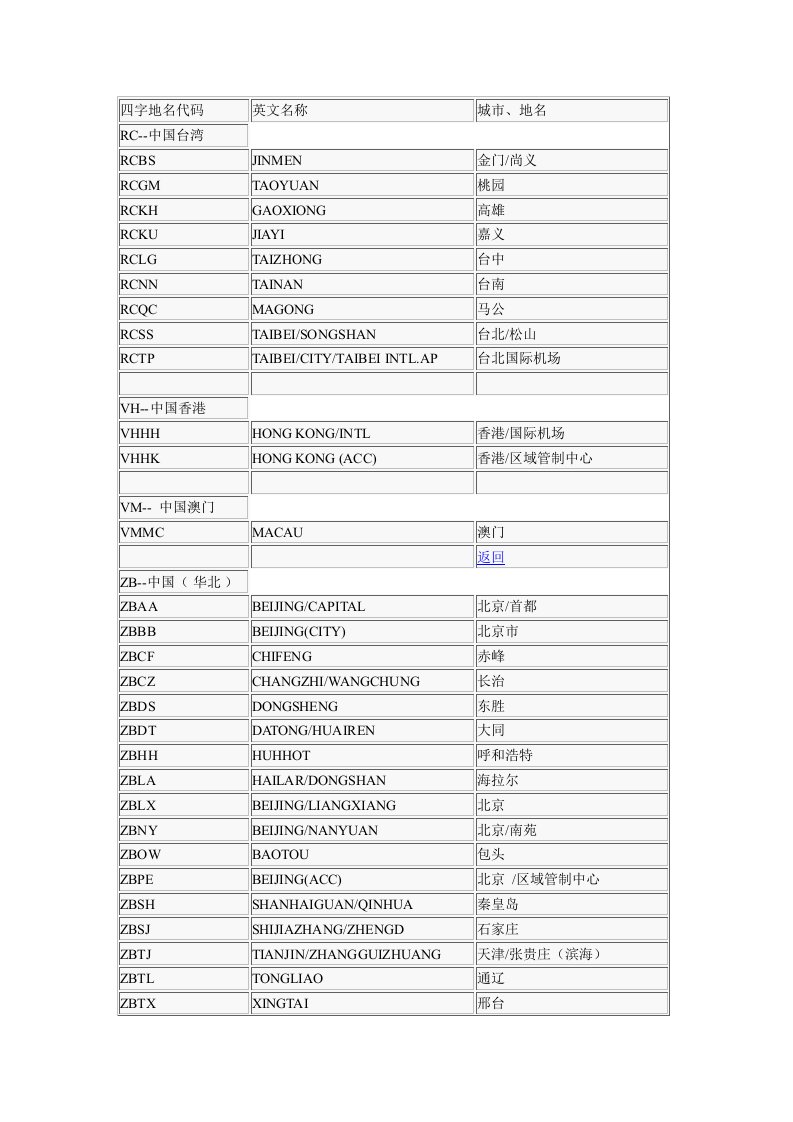 全国四字地名代码