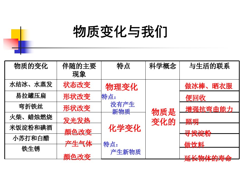 六年级下册科学课件2.8物质的变化与我们教科版共8张PPT