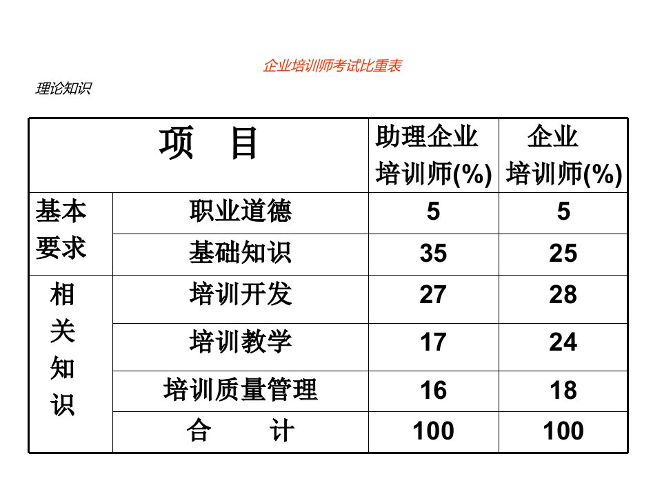 企业培训师(基础)