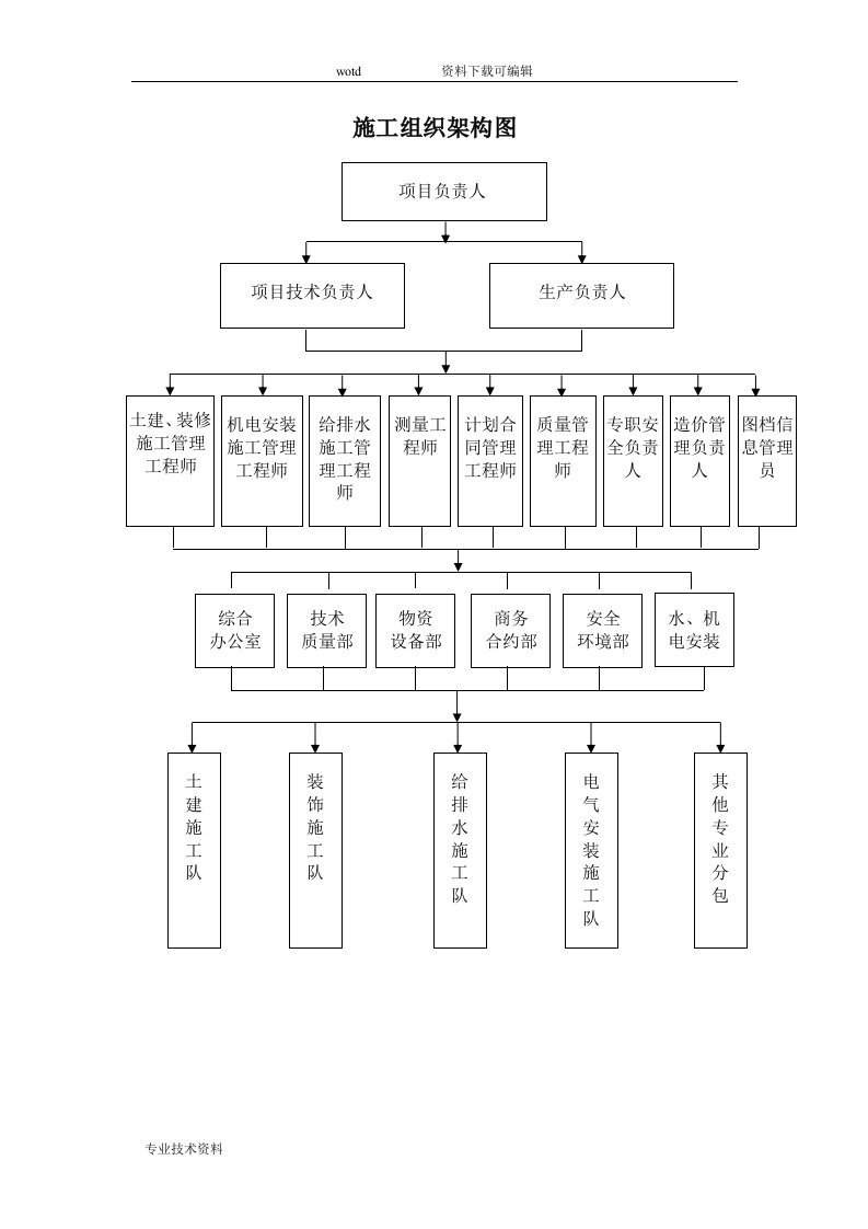 施工组织架构图