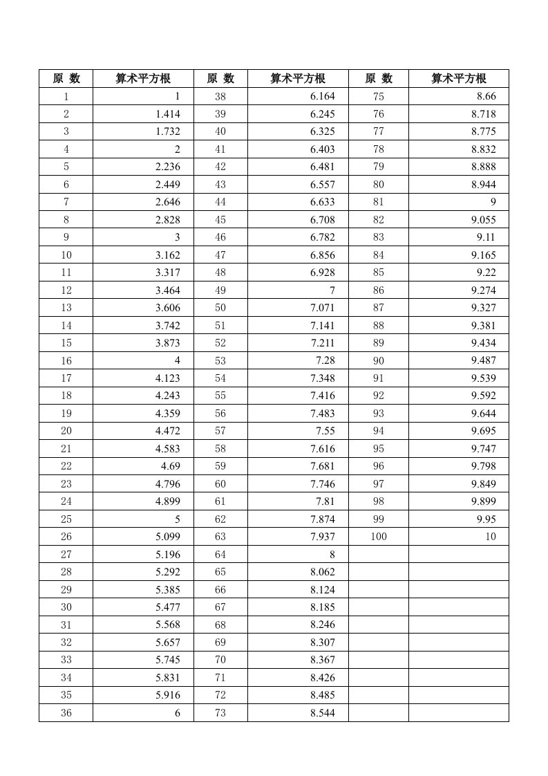 1到100的算术平方根