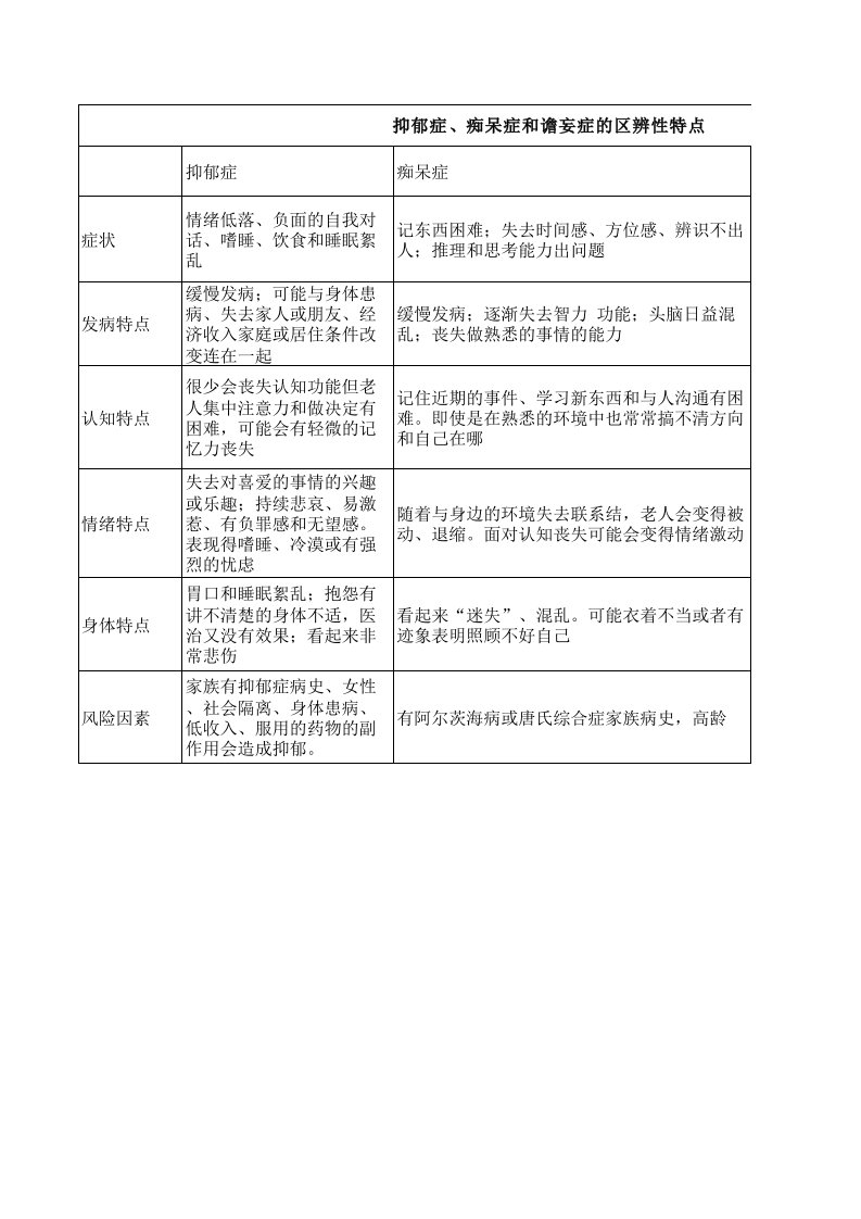 抑郁症、痴呆症和谵妄的区别