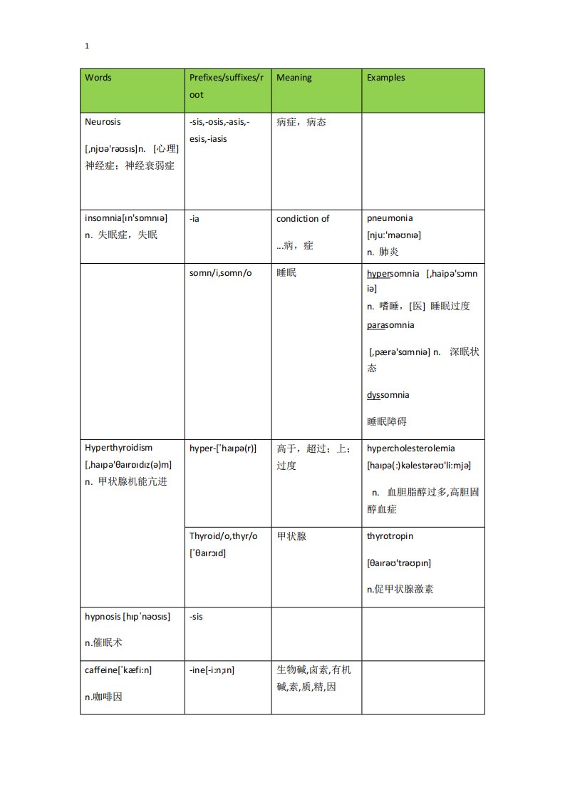 医学英语阅读课期末复习总结医学英语词汇词根前缀后缀-英语词根