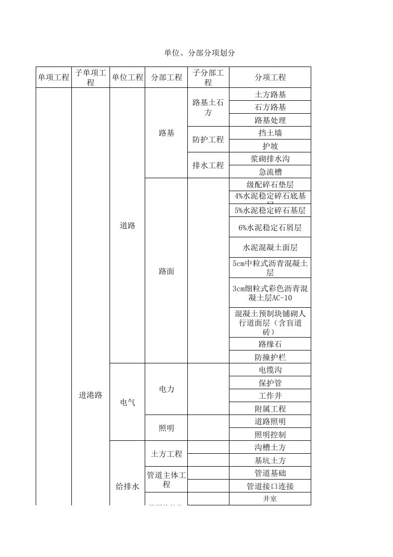 市政工程单位分部分项工程划分表[1]