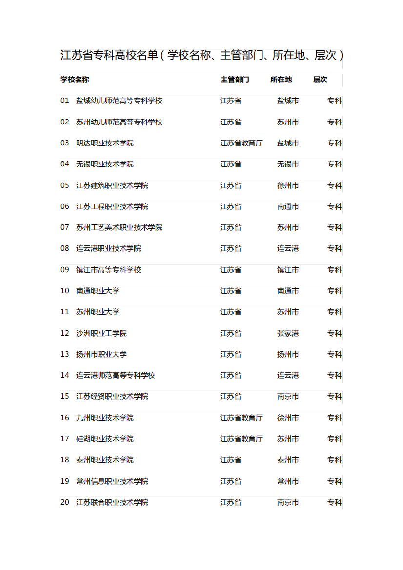 江苏省专科高校名单(学校名称、主管部门、所在地、层次)