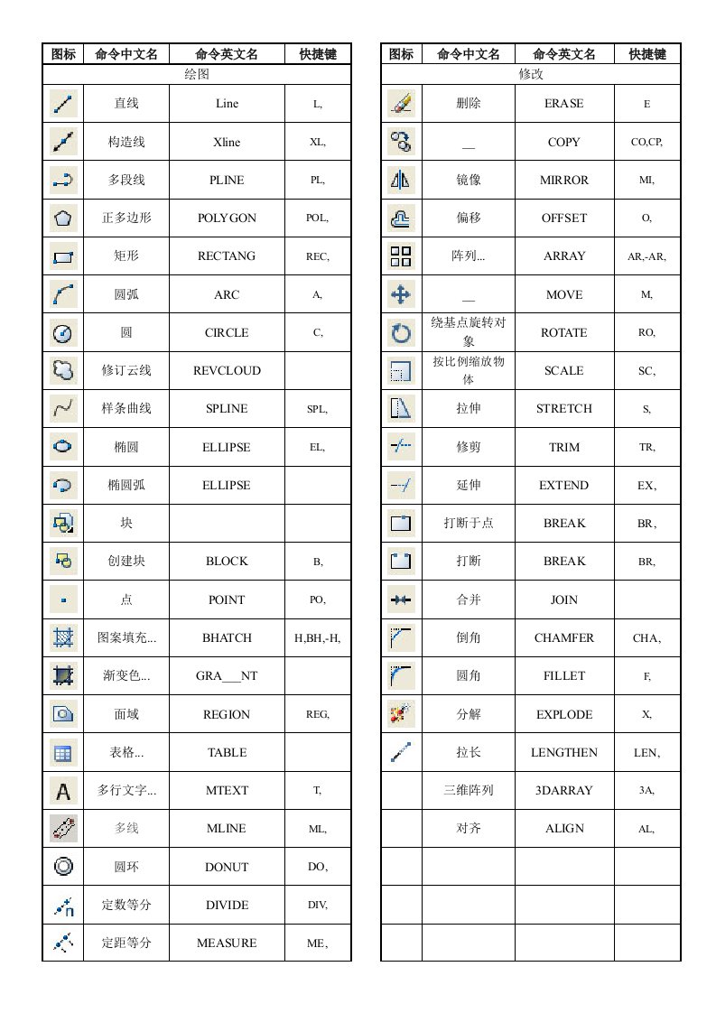 初学CAD必备-CAD快截键