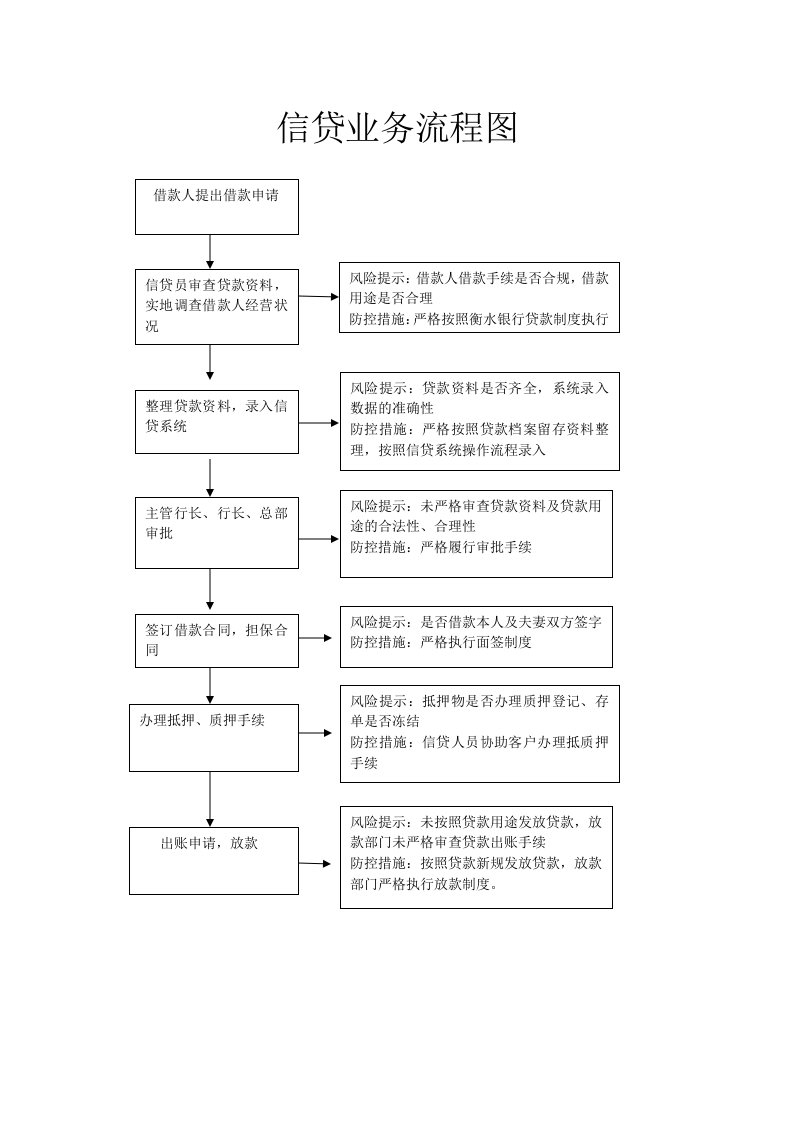 信贷业务流程图