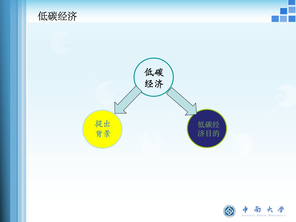 国外低碳经济研究