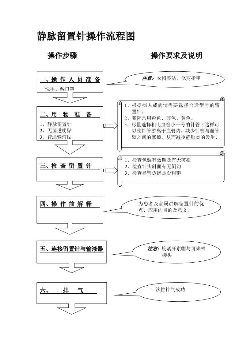 静脉留置针操作流程图