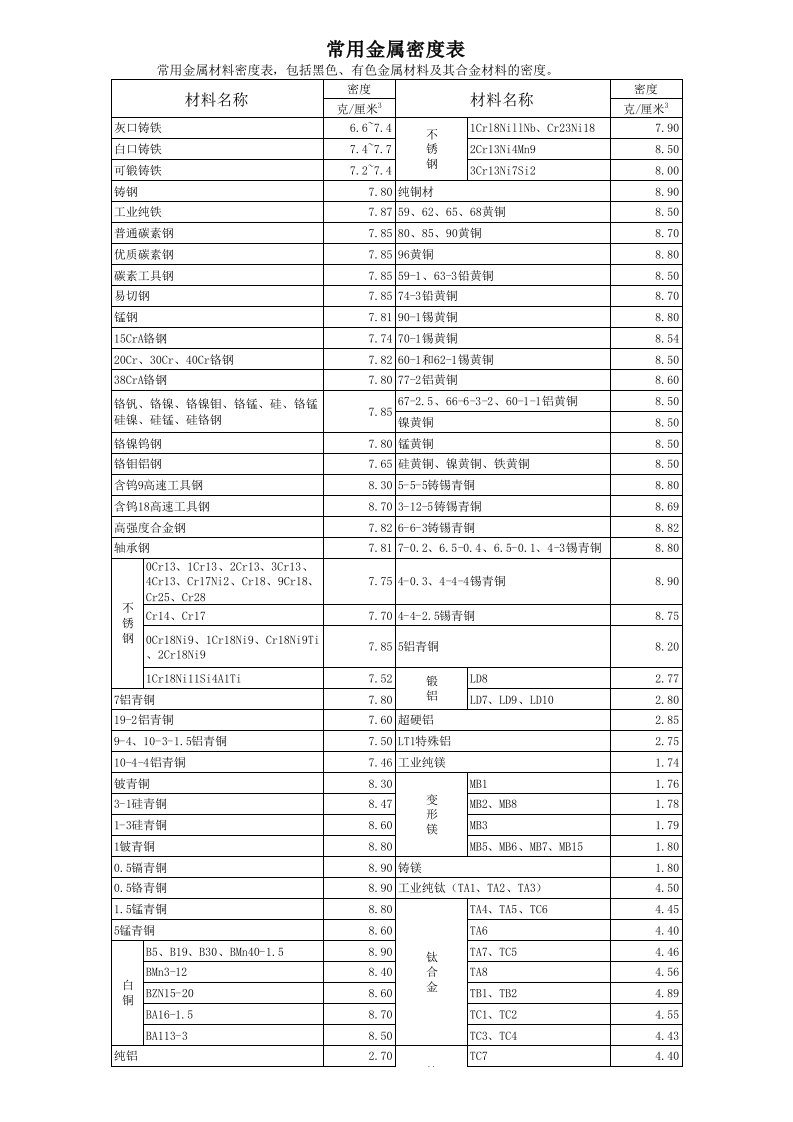 常用金属材料密度对照表