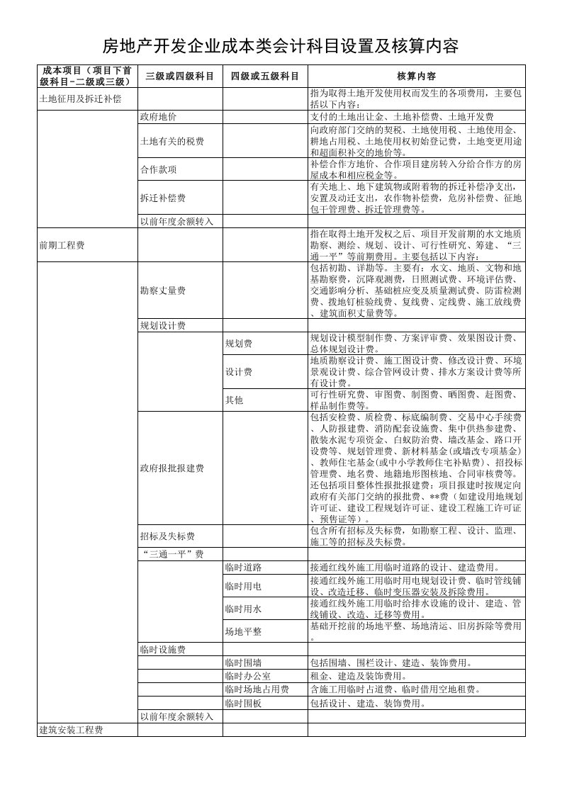 房地产开发企业成本类会计科目设置及核算内容